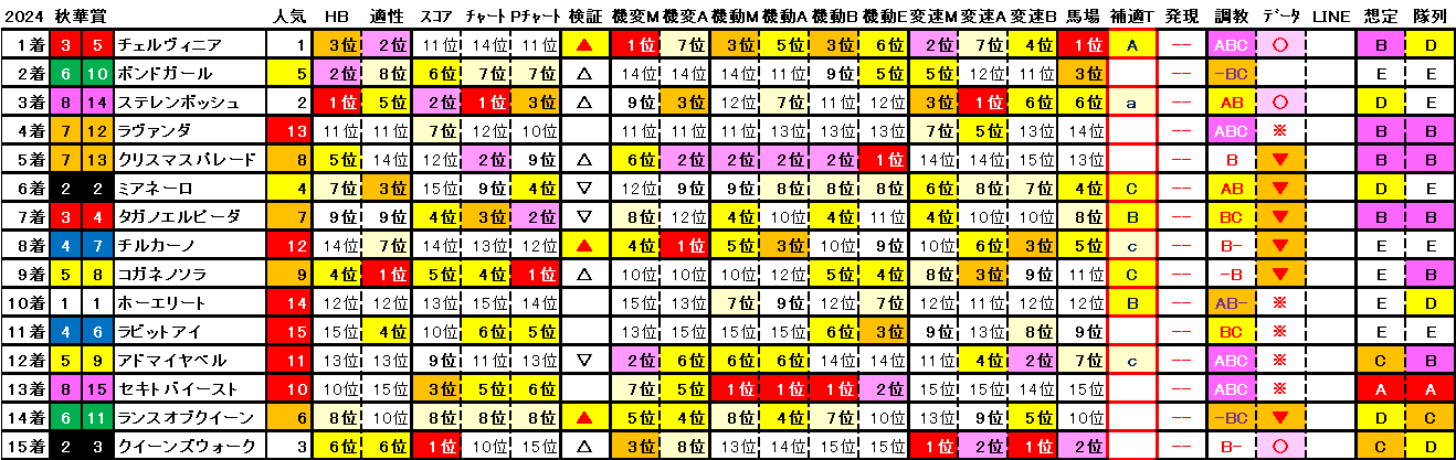 2024　秋華賞　結果まとめ2